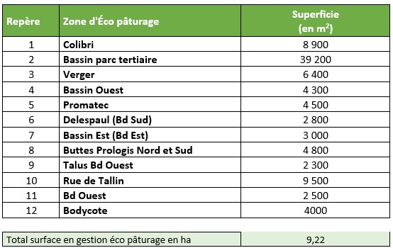 Legende plan eco paturage